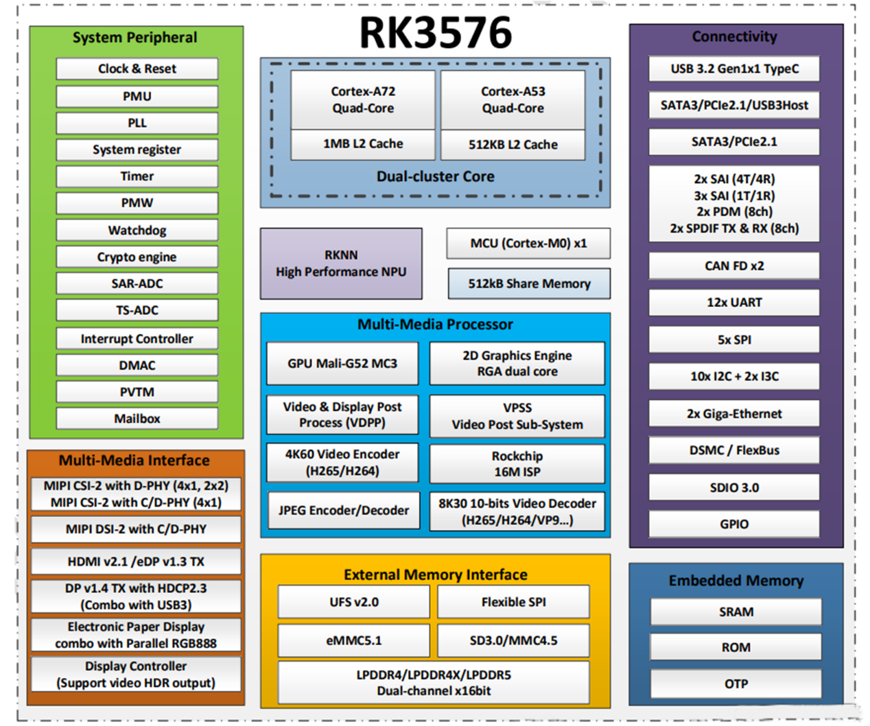 Ce este RK3576 Chip?
